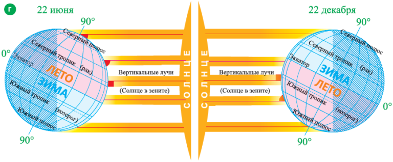 Как вы думаете на экваторе. Положение солнца в Зените. Падение солнечных лучей на землю. Угол паденя Солнечный лучей. Положение солнца на экваторе.